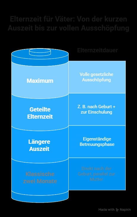 Infografik mit Beispielen zur Dauer und flexiblen Aufteilung der Elternzeit für Väter.